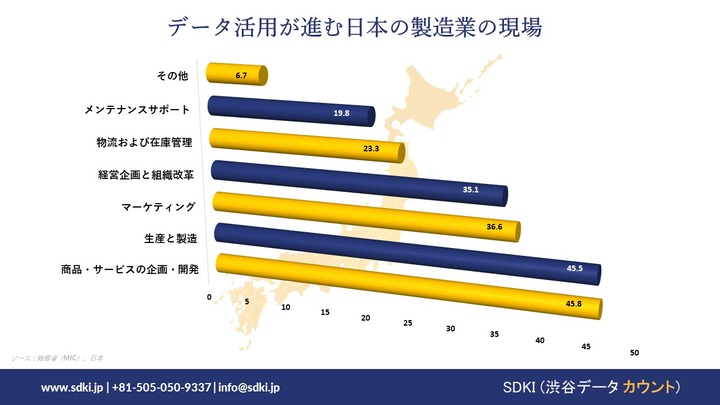 Data utilization is progressing in Japan's manufacturing industry