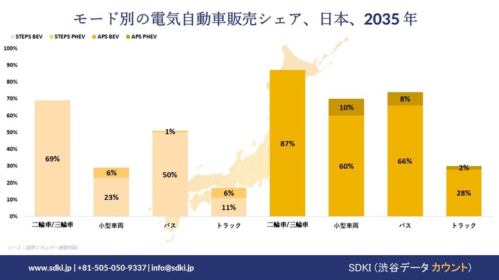 Electric Vehicle growth opportunities in automotive industry