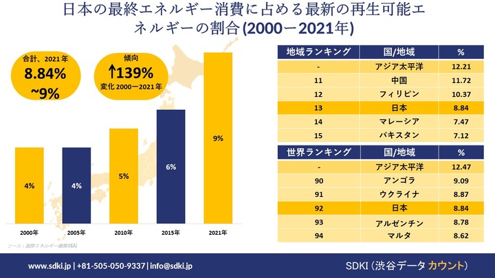 Share of modern renewable energy in Japan's final energy consumption (2000-2021)