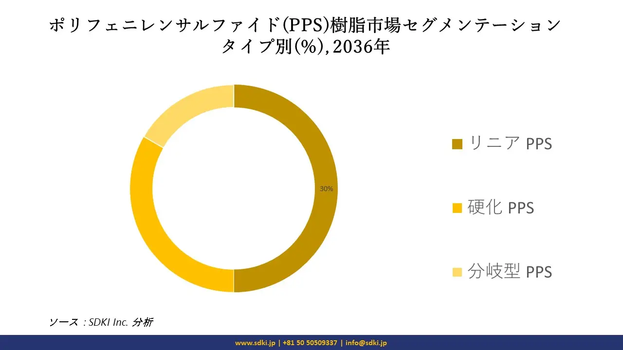 1695811877_6907.polyphenylene-sulfide-resin-market-size-share-growth-analysis-overview.webp