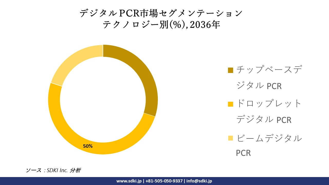 1697715397_7946.global-digital-pcr-market-segmentation-survey-report.webp