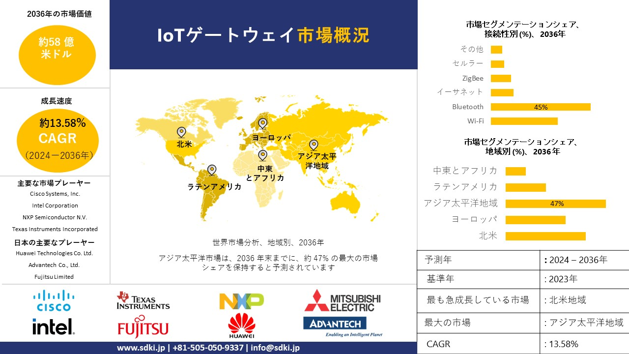 1698399090_6950.global-iot-gateway-market-survey-report.webp