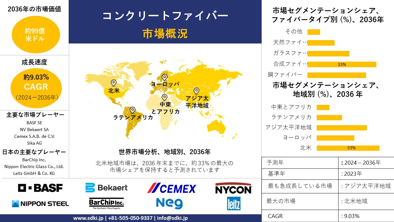 1698815808_2868.Concrete-Fiber-Market-Survey-Report