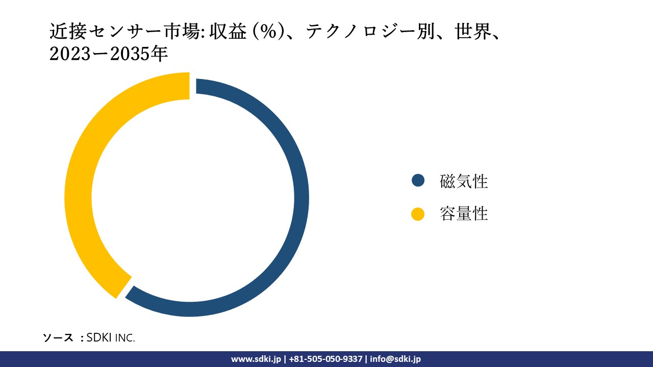 1700116226_6896.proximity-sensor-market-survey-report-size