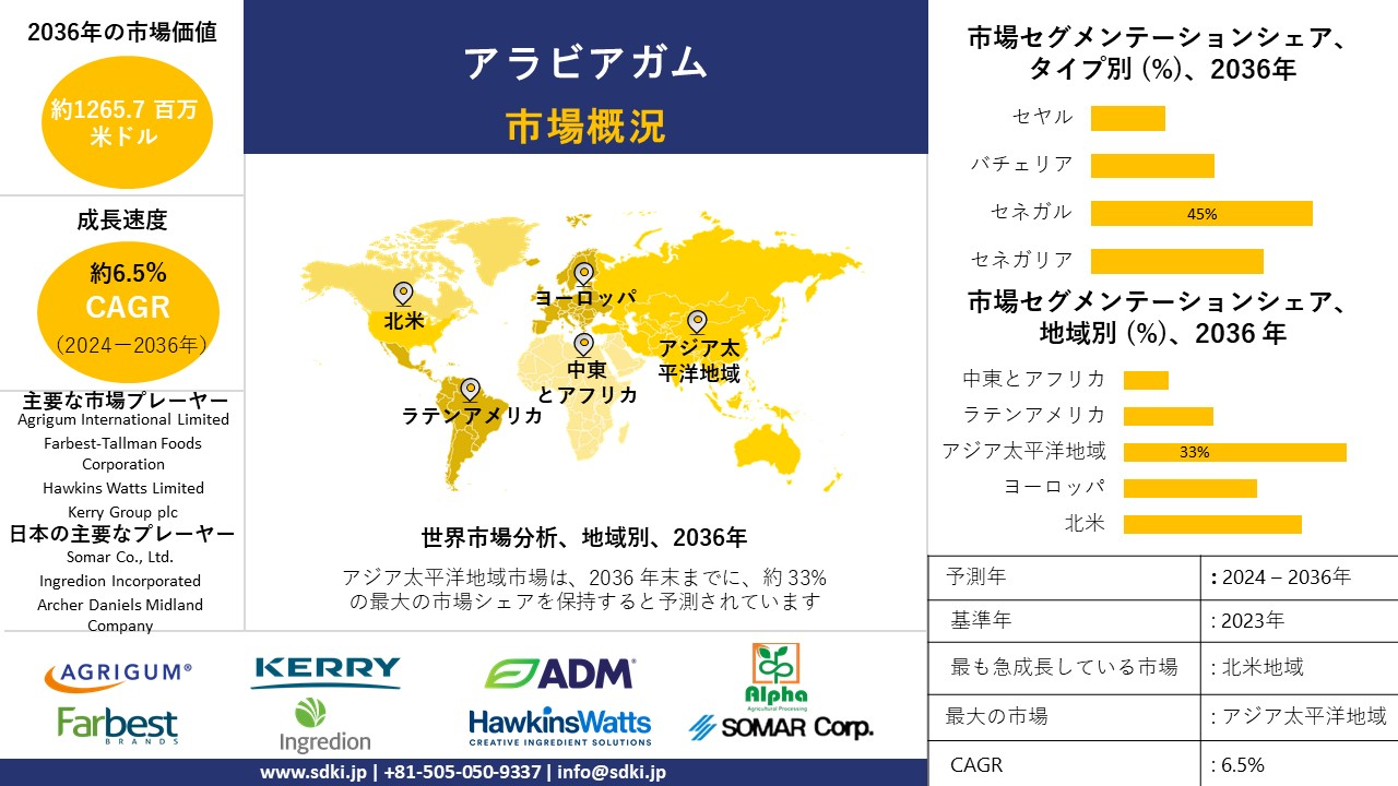 1701341257_5471.global-gum-arabic-market-survey-report.webp