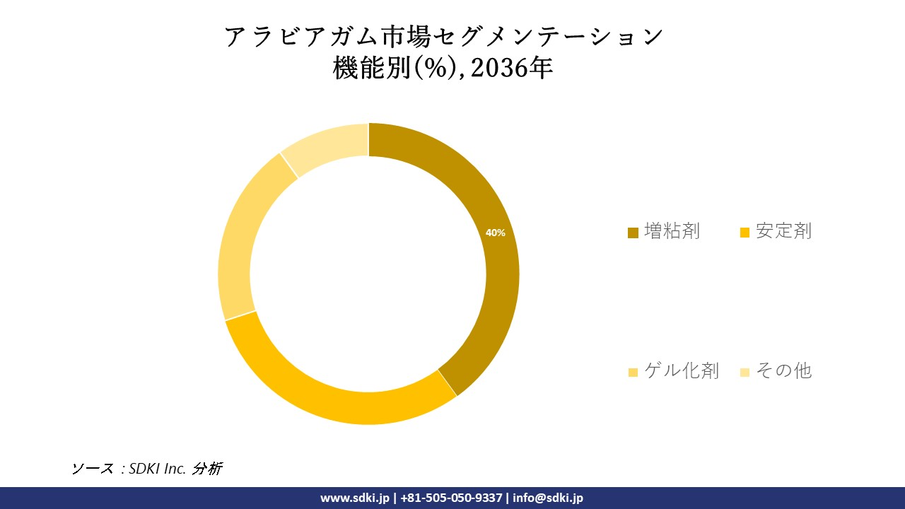 1701341257_9789.global-gum-arabic-market-segmentation-survey-report.webp