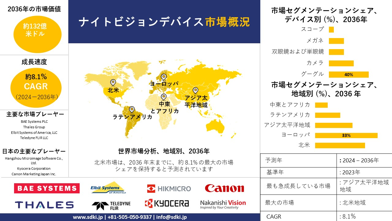 1701422574_4519.night-vision-devices-market-survey-report.webp