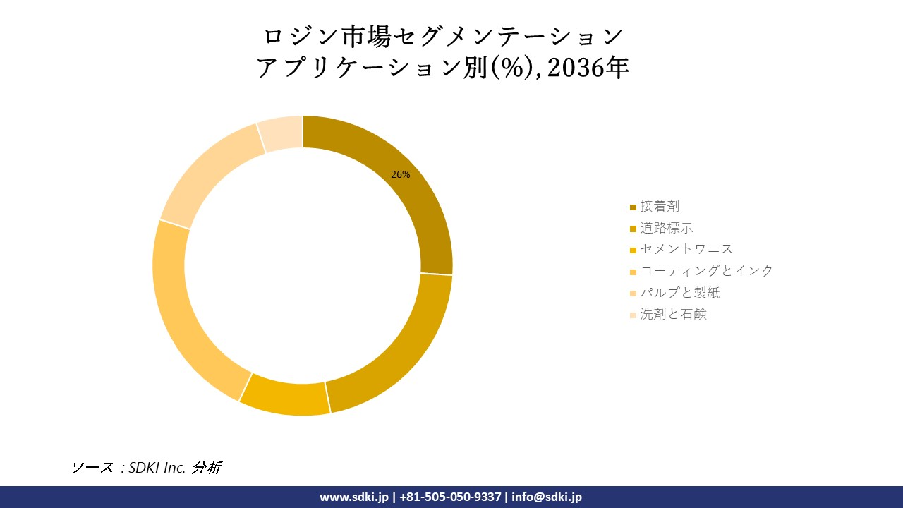 1702032196_6171.global-rosin-segmentation-survey-report.webp