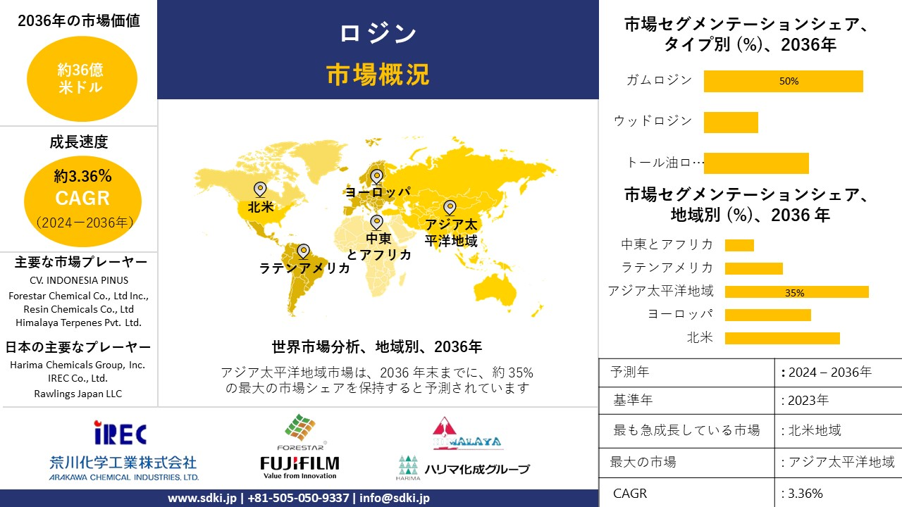 1702032196_6360.global-rosin-market-survey-report.webp