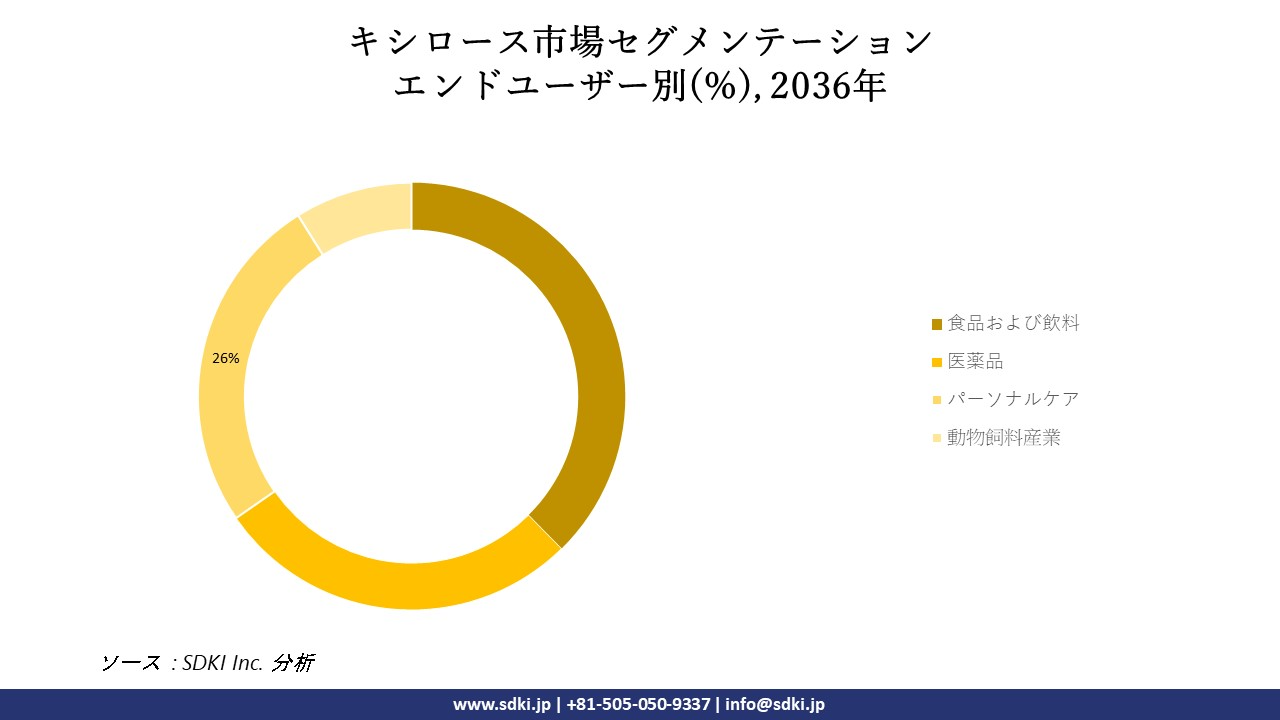 1702454667_9014.global-xylose-segmentation-survey-report.webp