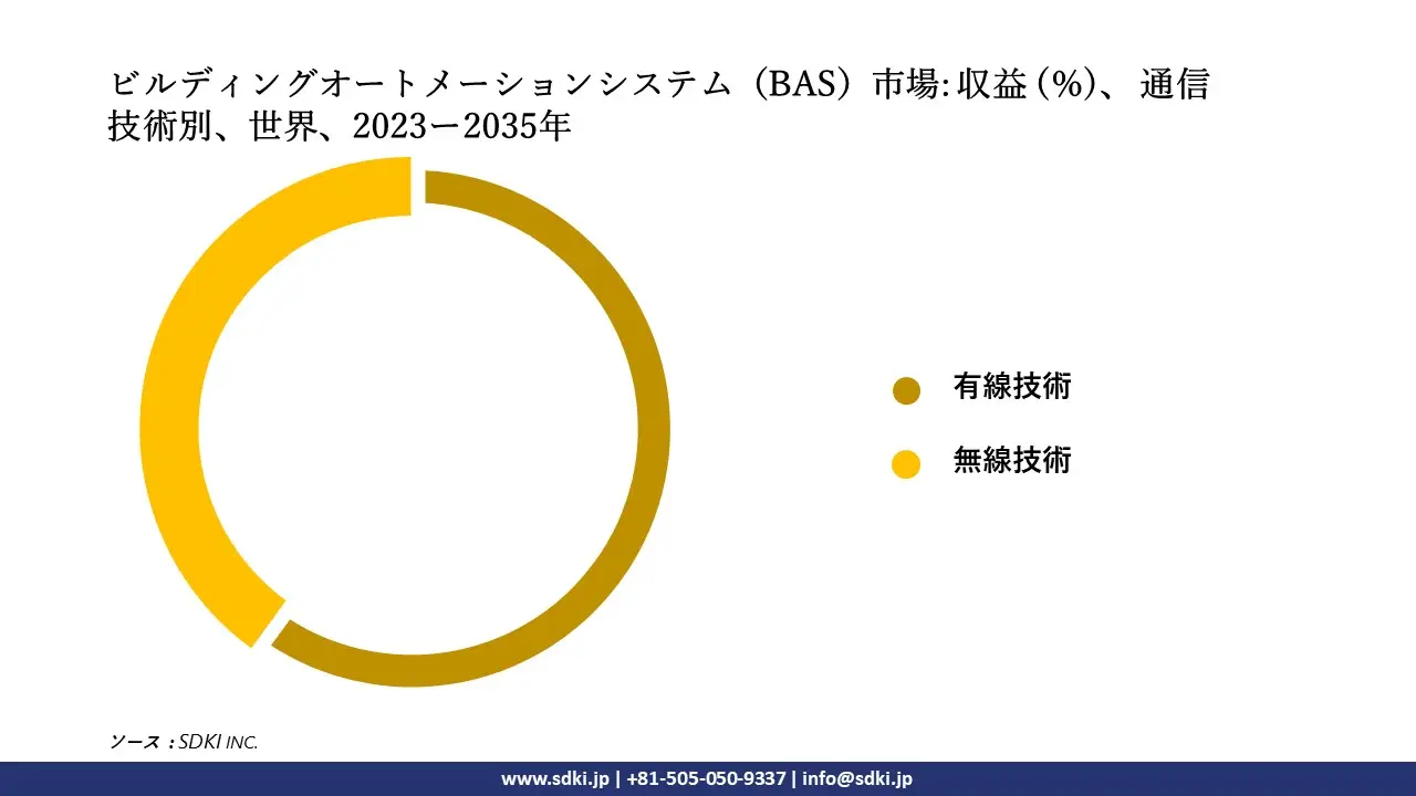 1703673230_4649.building-automation-system-bas-market-size.webp