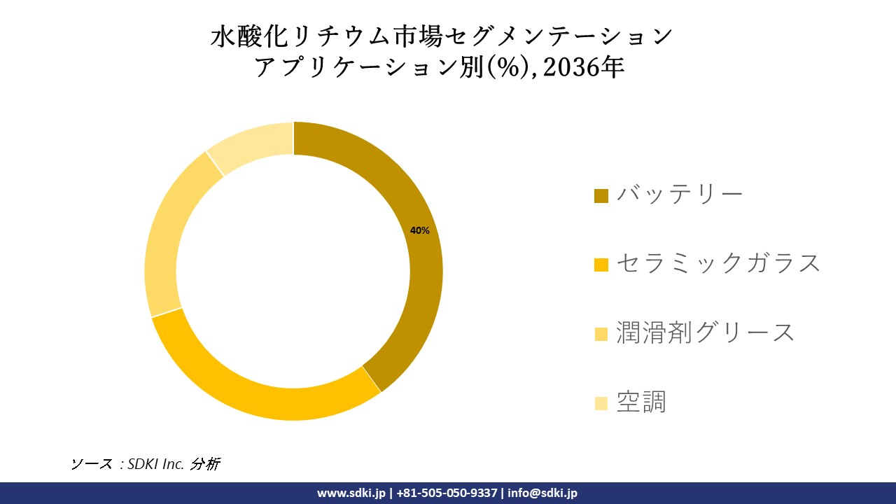 1703741670_8535.global-lithium-hydroxide-segmentation-survey.webp