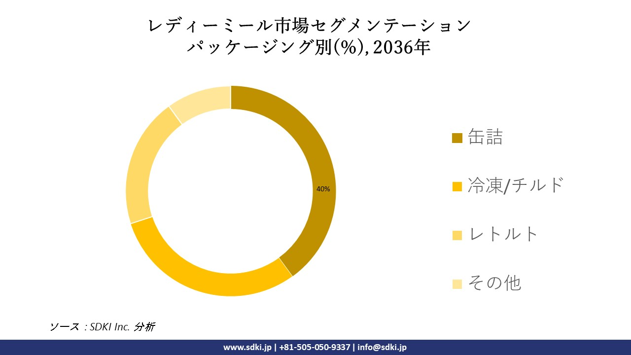 1703747156_1569.global-ready-meals-segmentation-survey.webp