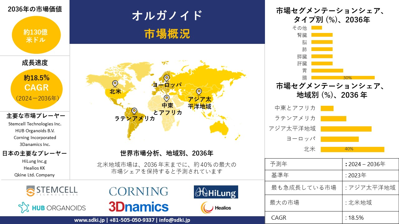 1704274187_3326.global-organoid-market-survey.webp