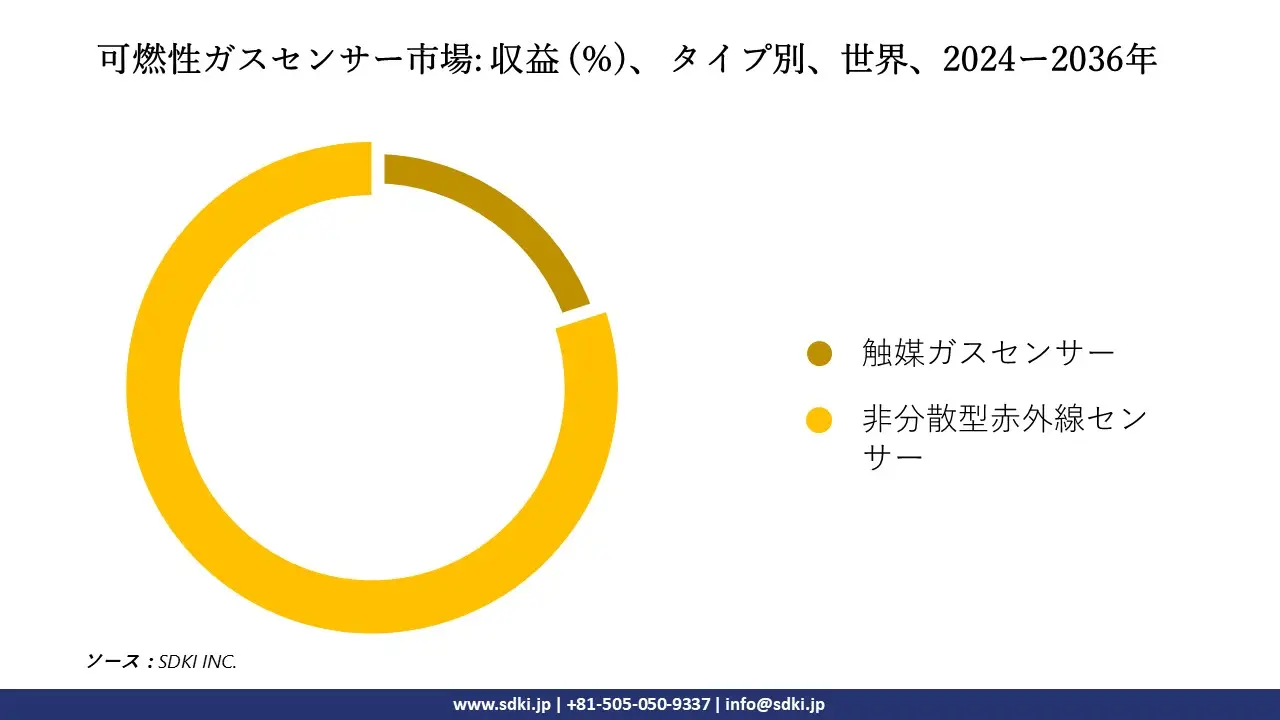 1705647018_1010.flammable-gas-sensors-market-size.webp