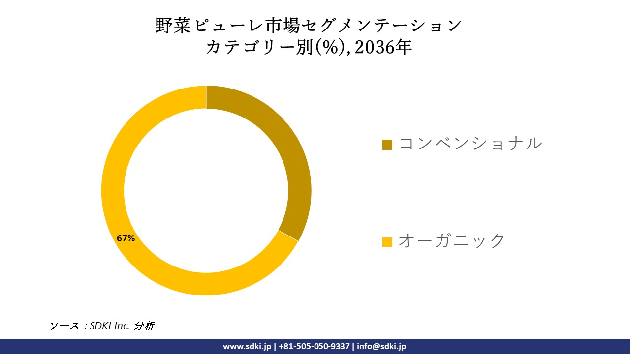 1705994578_8904.global-vegetable-puree-segmentation-survey.webp