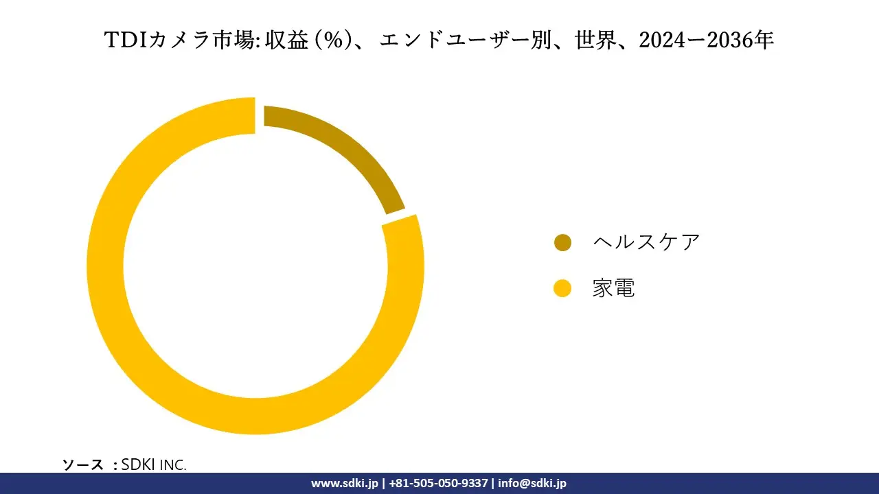 1707115178_8339.tdi-camera-market-size.webp