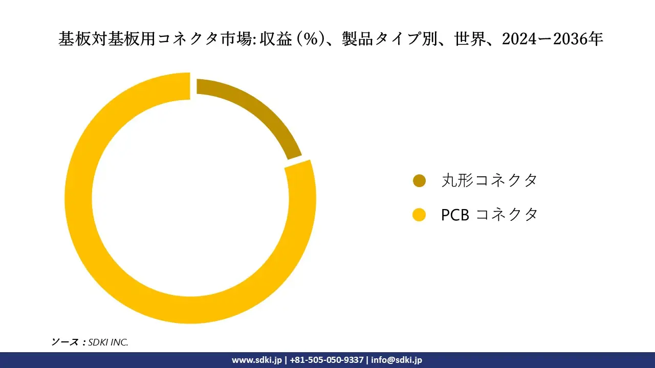 1707904565_6481.board-to-board-connectors-market-size.webp