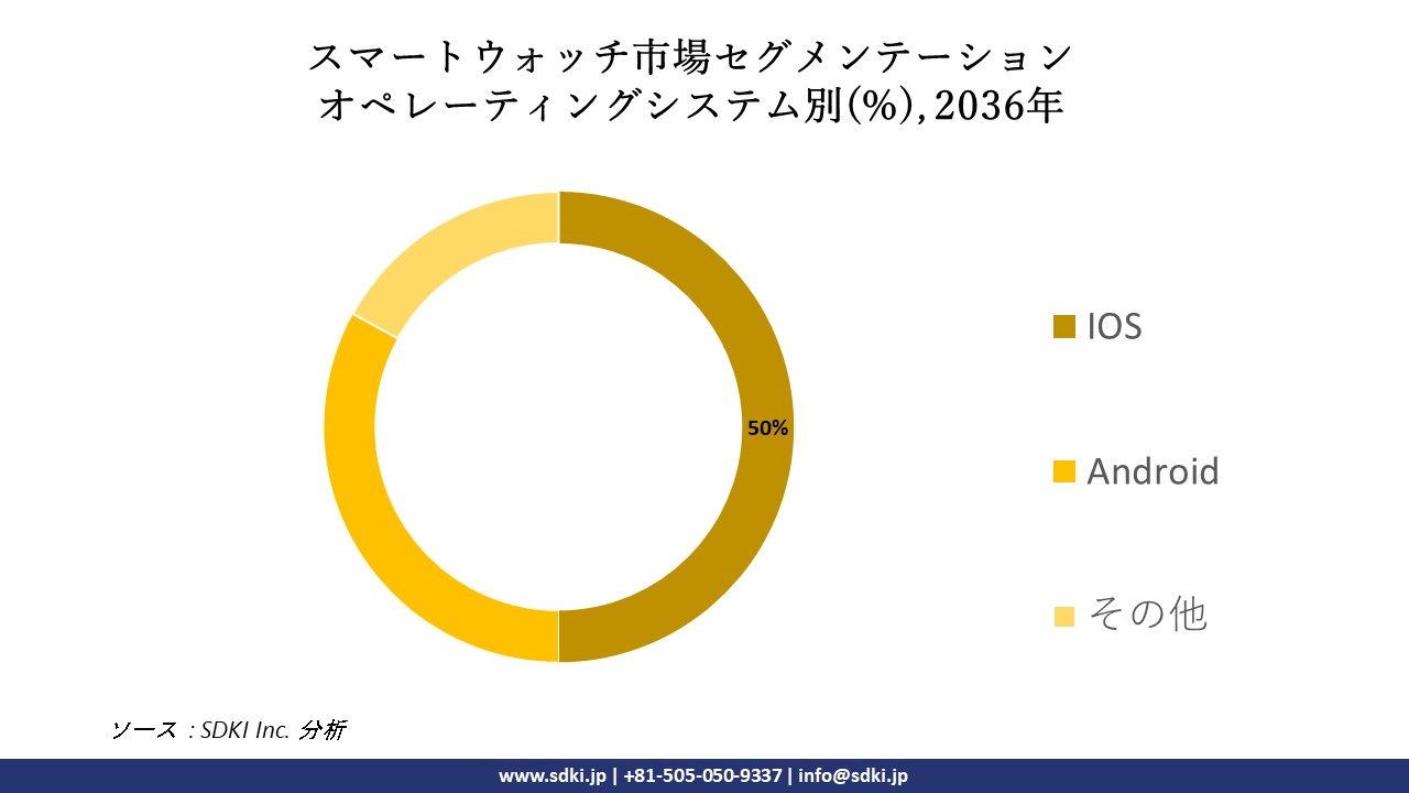 1708412867_7454.global-smartwatch-segmentation-research.webp