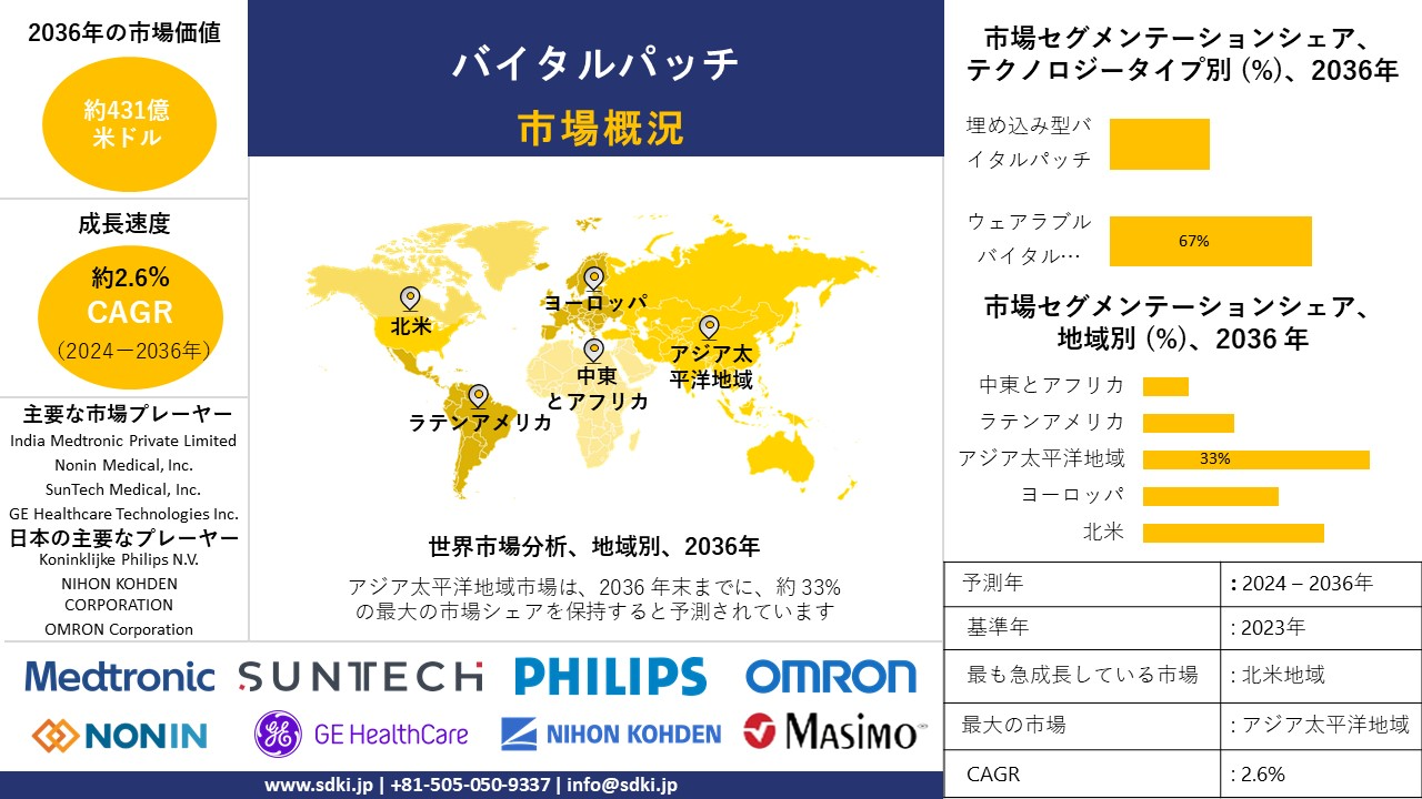 世界のバイタルパッチ市場 世界の市場規模と需要、シェア、トップ傾向とメーカー ーレポートの洞察と将来予測調査