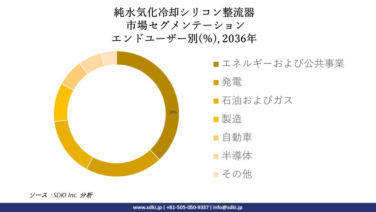 1710832903_8519.pure-water-vaporization-cooling-silicon-rectifier-market-segmentation-research.webp