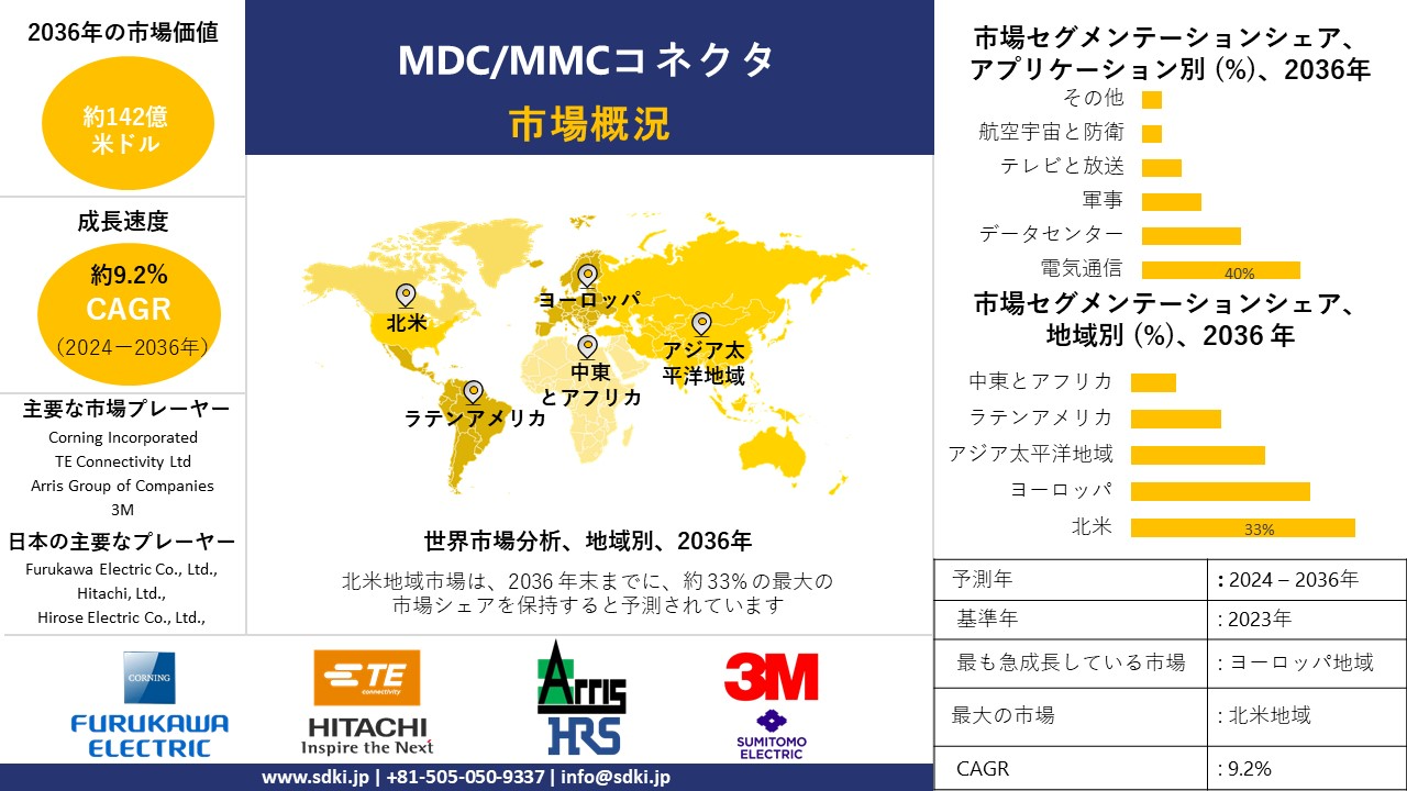 1710918717_5694.global-mdc-mmc-connectors-market-survey-report.webp