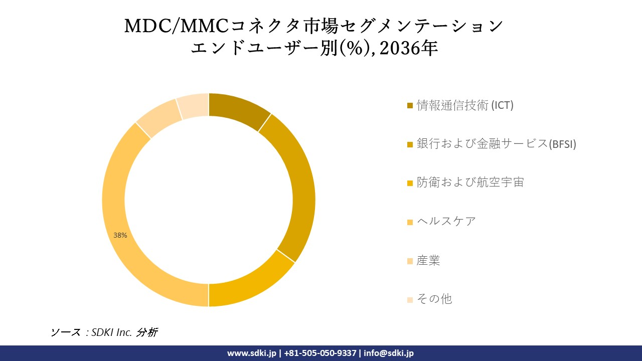 1710918717_8343.global-mdc-mmc-connectors-market-segmentation-research.webp