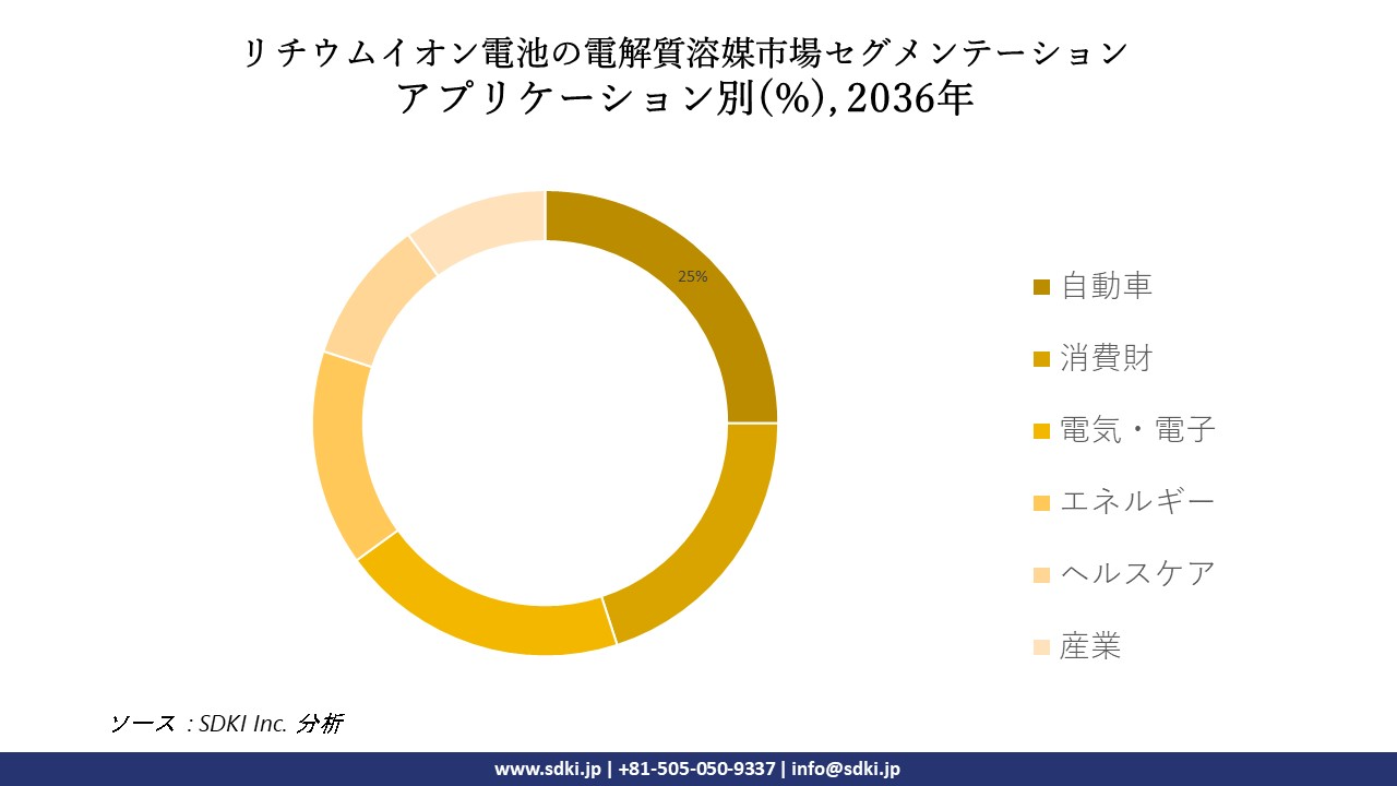 世界のリチウムイオン電池の電解質溶媒市場 : 世界の市場規模と需要 