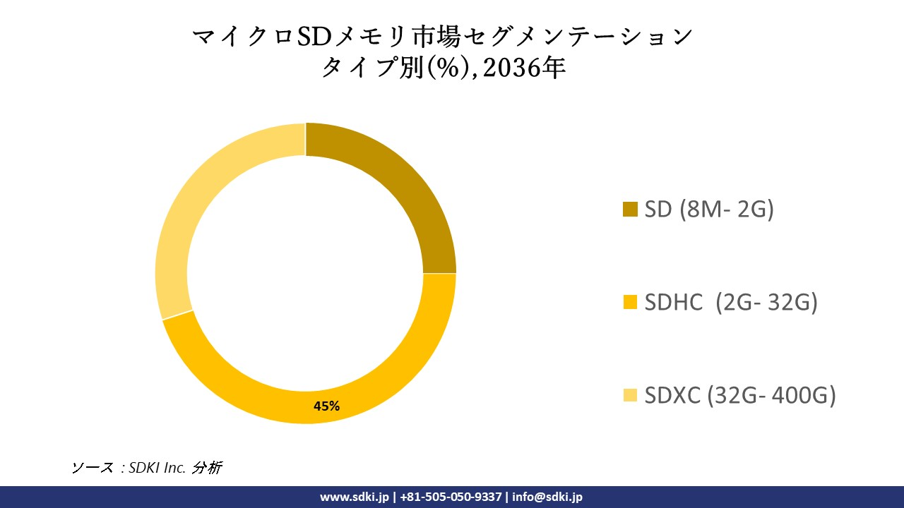 1711007136_7282.global-micro-sd-memory-market-segmentation-research.webp