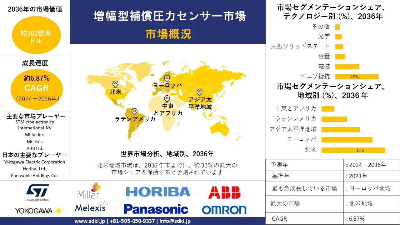 1711015091_9786.global-amplified-compensating-pressure-sensor-market-survey-report.webp