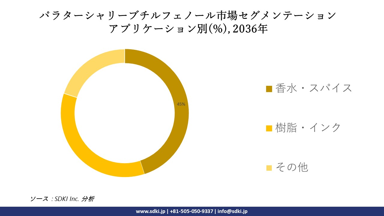 1711430929_2930.global-para-tertiary-butyl-phenol-market-segmentation-research.webp