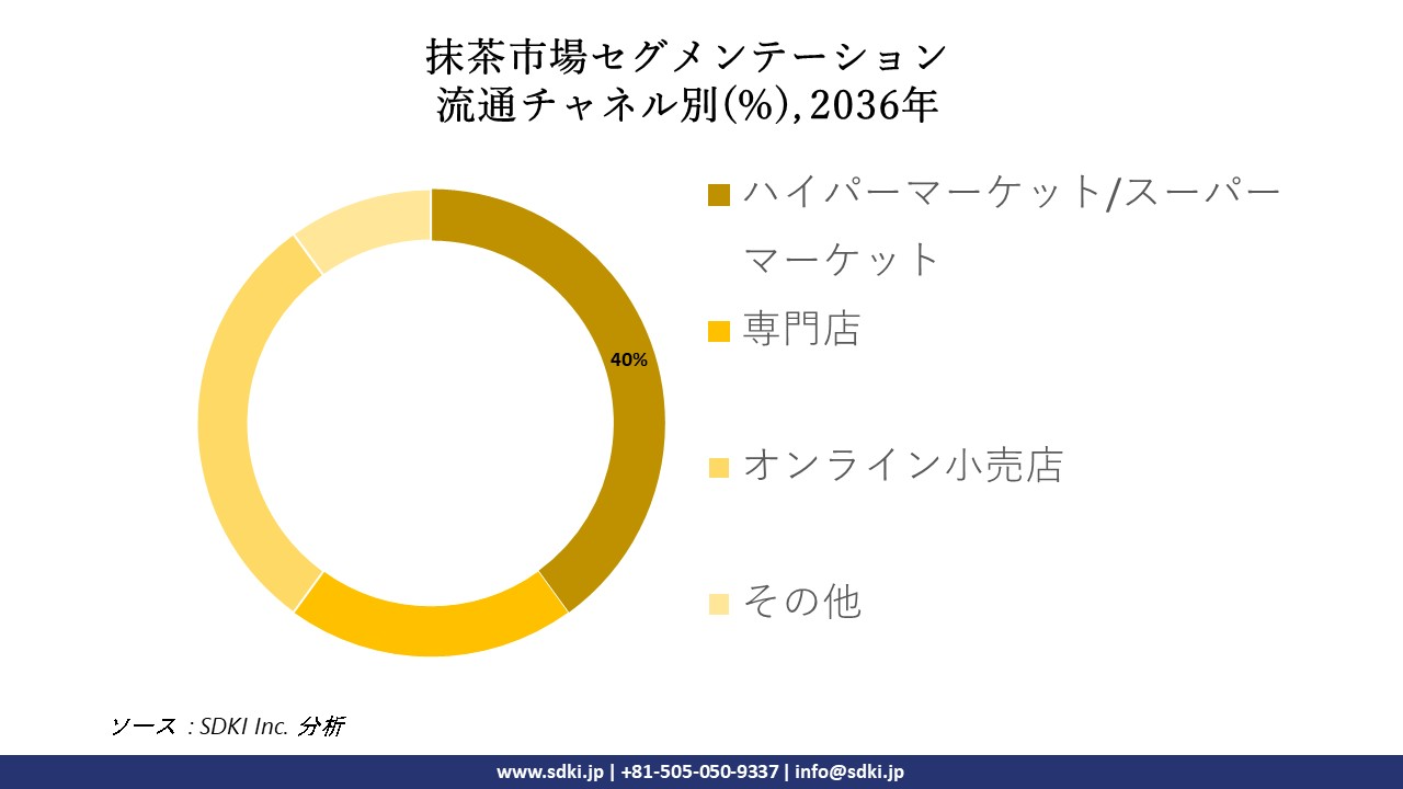 1711951225_1787.global-matcha-market-segmentation-research.webp