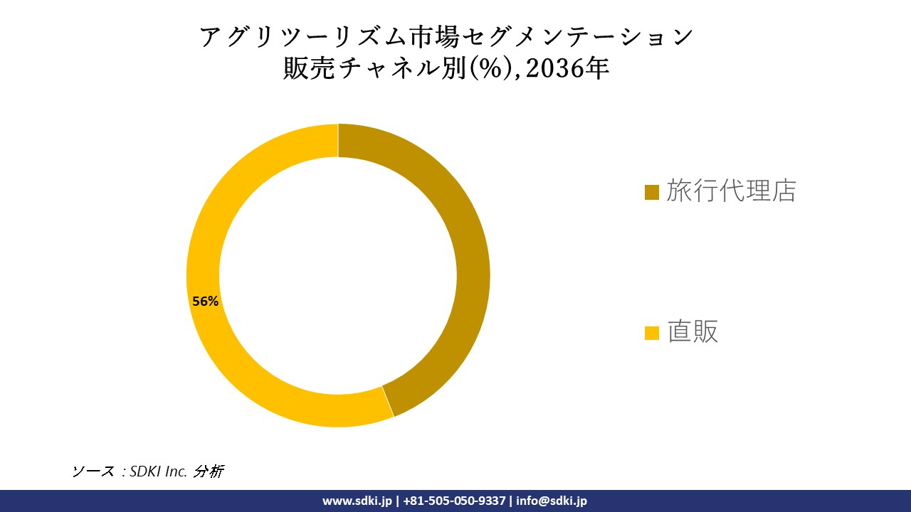 1713336898_3346.global-agritourism-market-segmentation-research.webp