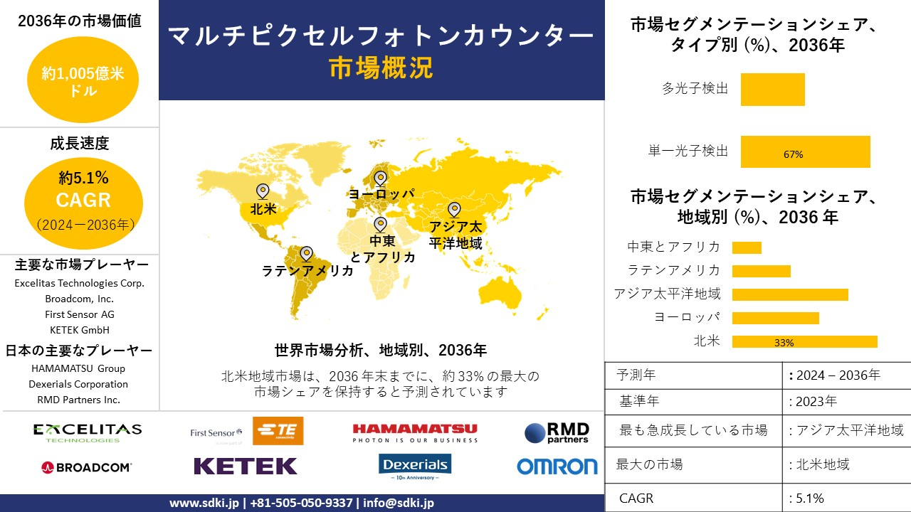 1714370162_1228.global-multi-pixel-photon-counter-market-survey-report.webp