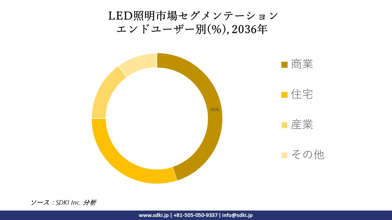 1714717952_3107.global-led-lighting-market-segmentation-research.webp