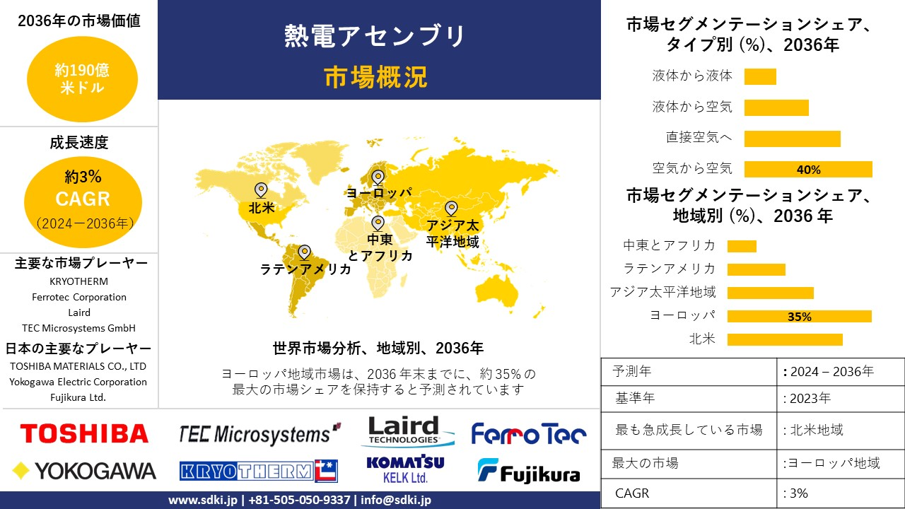 1715231972_5251.global-thermo-electric-assemblies-market-survey-report.webp