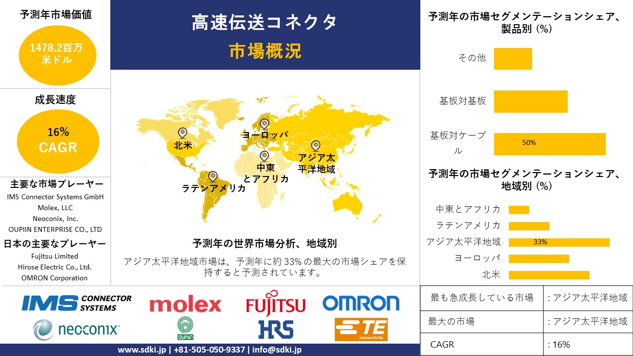 1716365210_2097.high-speed-transmission-connector-market-survey-report.webp