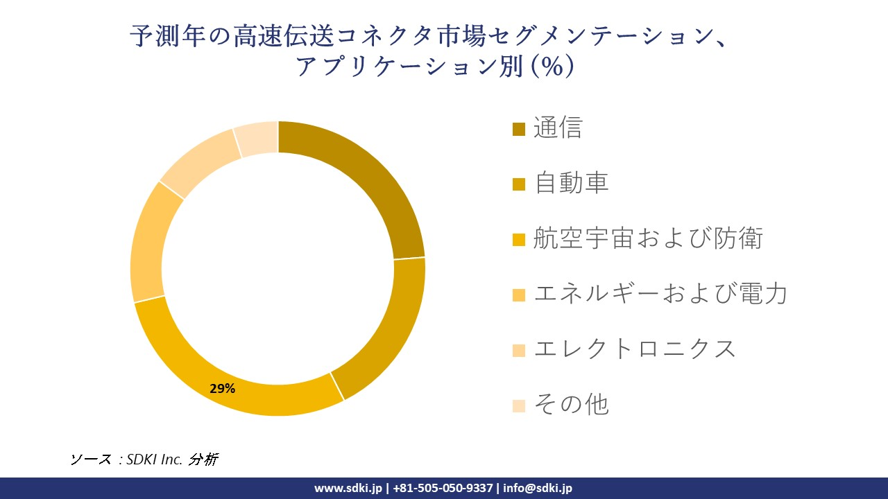 1716365210_4935.high-speed-transmission-connector-market-segmentation-survey.webp