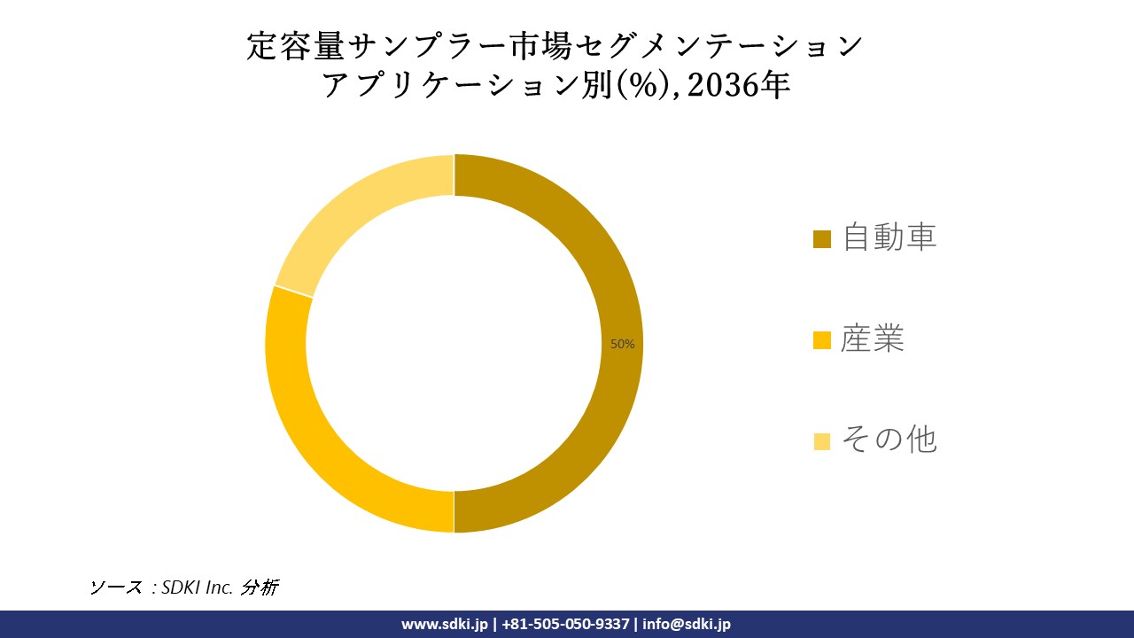 1716880137_9754.constant-volume-sampler-market-segmentation-survey