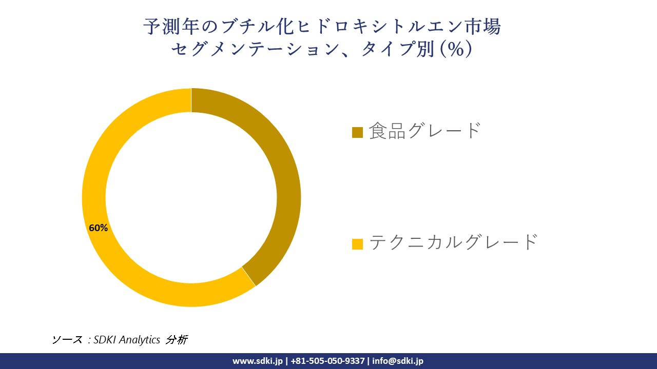 1718014744_2857.butylated-hydroxytoluene-market-segmentation-survey.webp