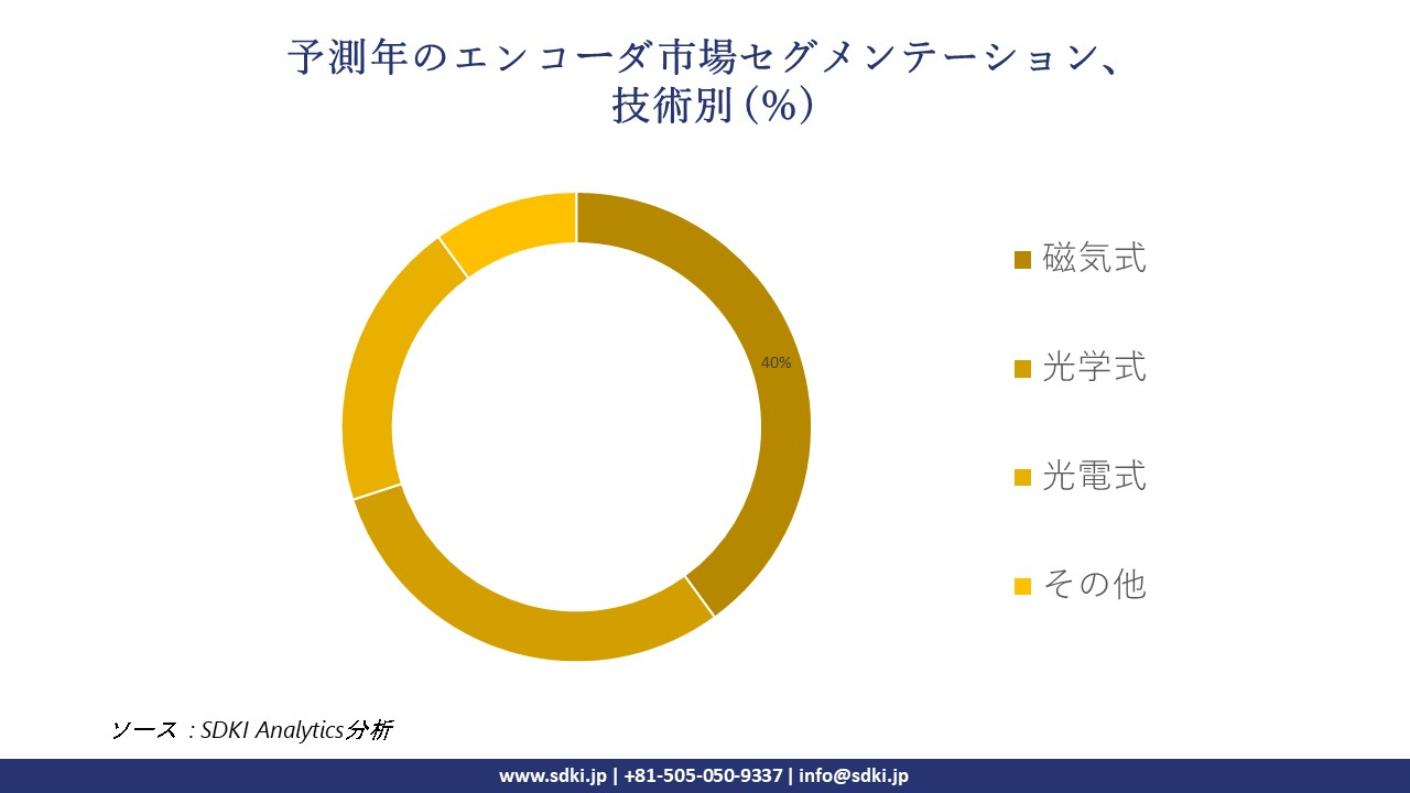 1718352329_2178.encoders-market-segmentation-survey.webp