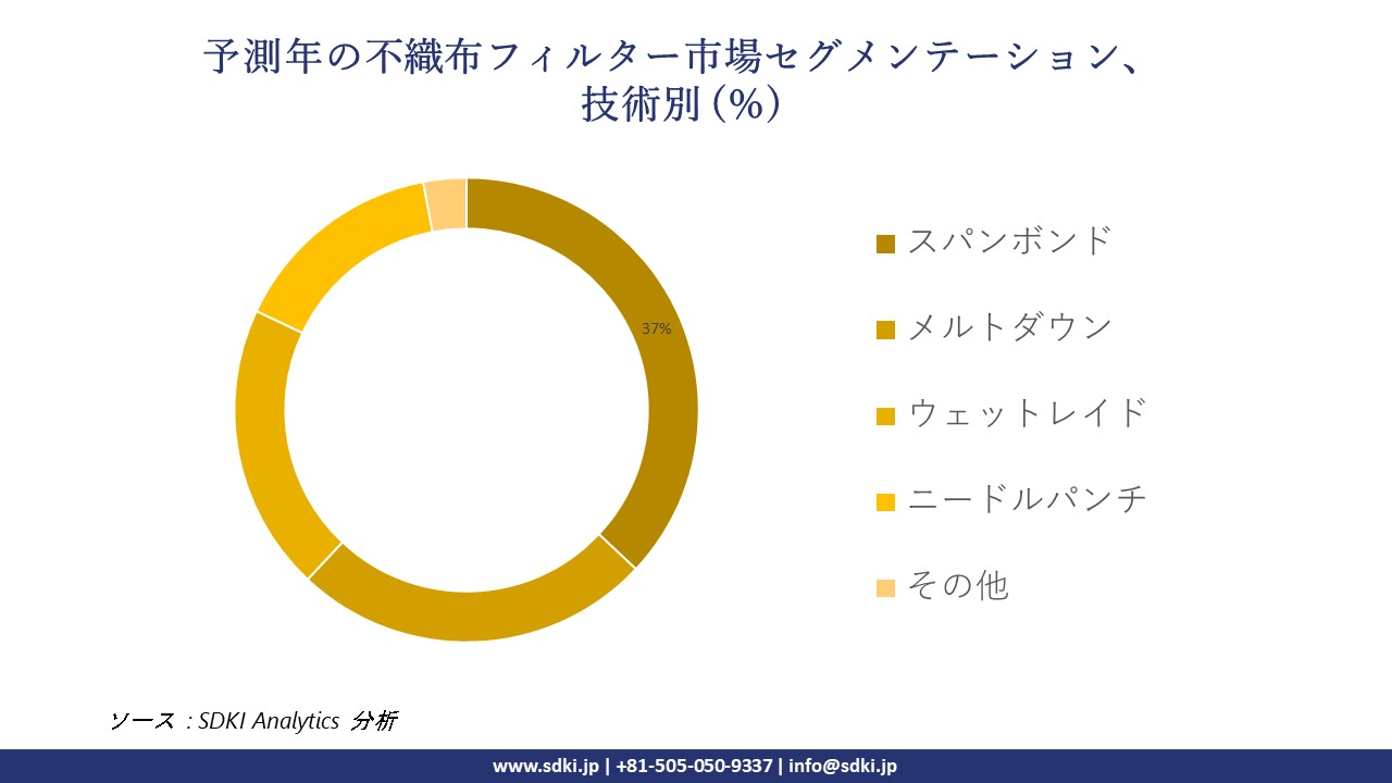 1719303208_9620.non-woven-filter-market-segmentation-survey.webp