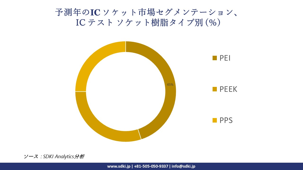 1719472317_2370.ic-sockets-market-segmentation-survey.webp