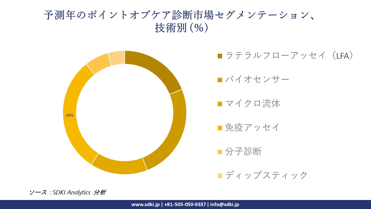 1719489097_7996.point-of-care-diagnostic-and-testing-market-segmentation-survey.webp