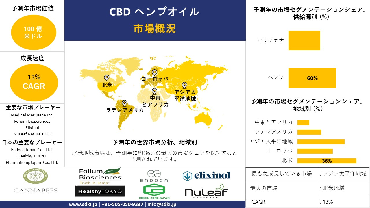 1719575194_7847.cbd-hemp-oil-market-survey-report.webp