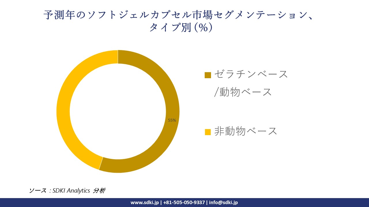 1721039381_7758.softgel-capsules-market-segmentation-survey.webp