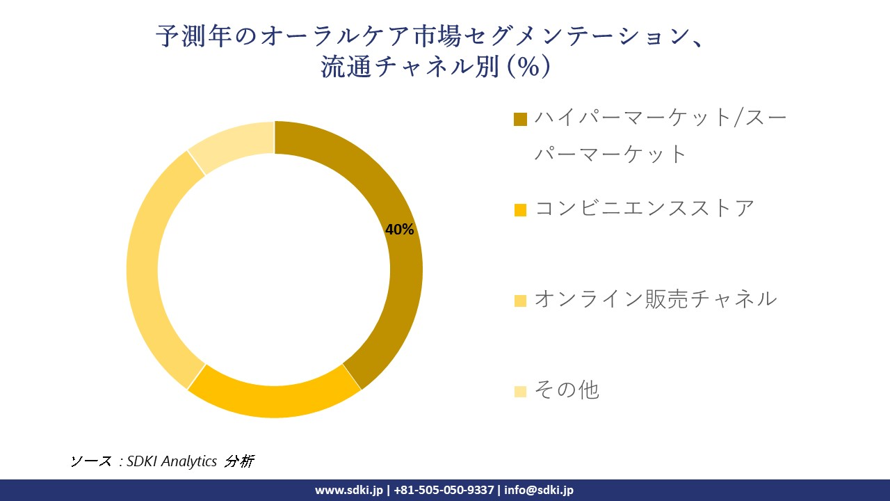 1721217413_3583.oral-care-market-segmentation-survey.webp