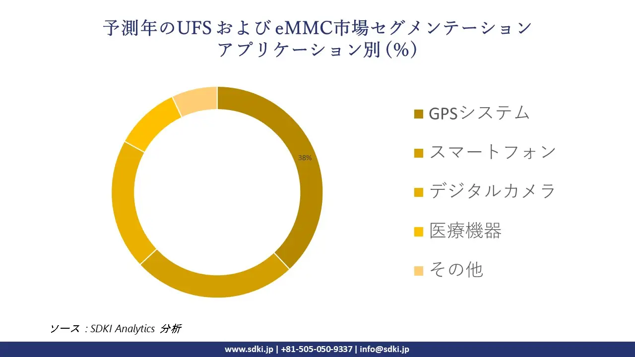 1721736672_3705.UFS-and-eMMC-market-segmentation-survey.webp