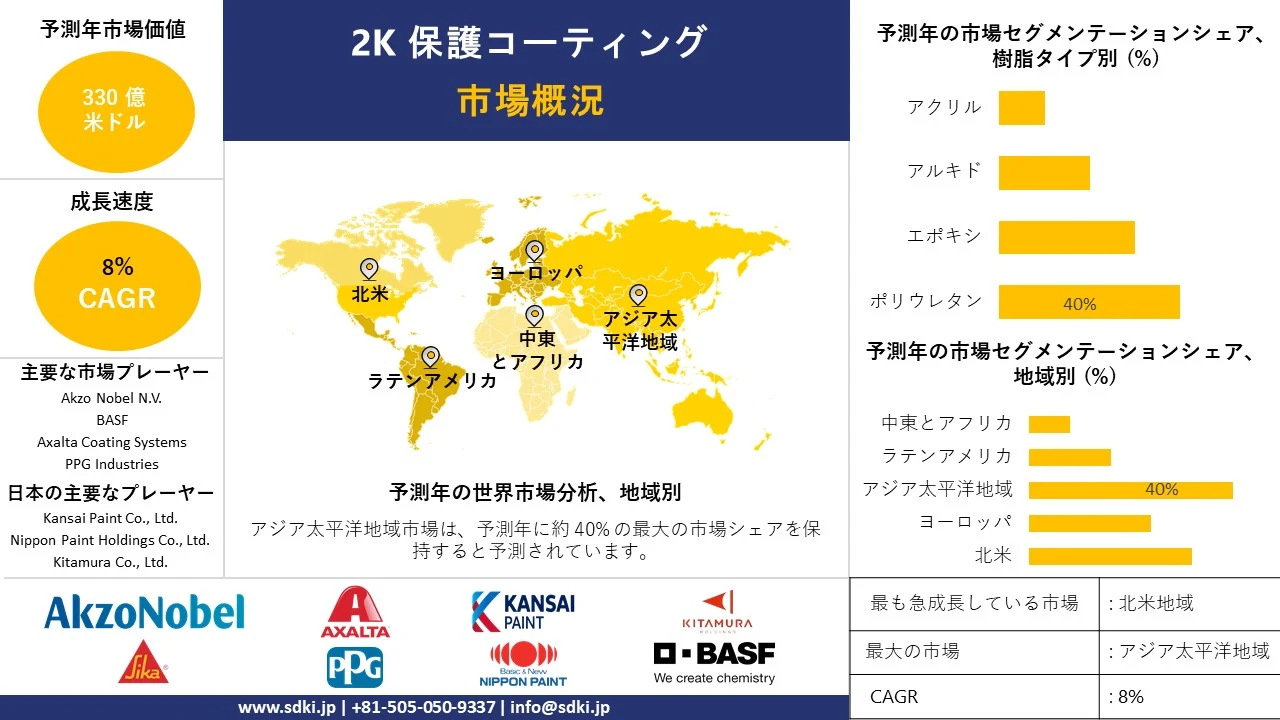 1721814126_8766.global-2k-protective-coatings-market-survey-report.webp