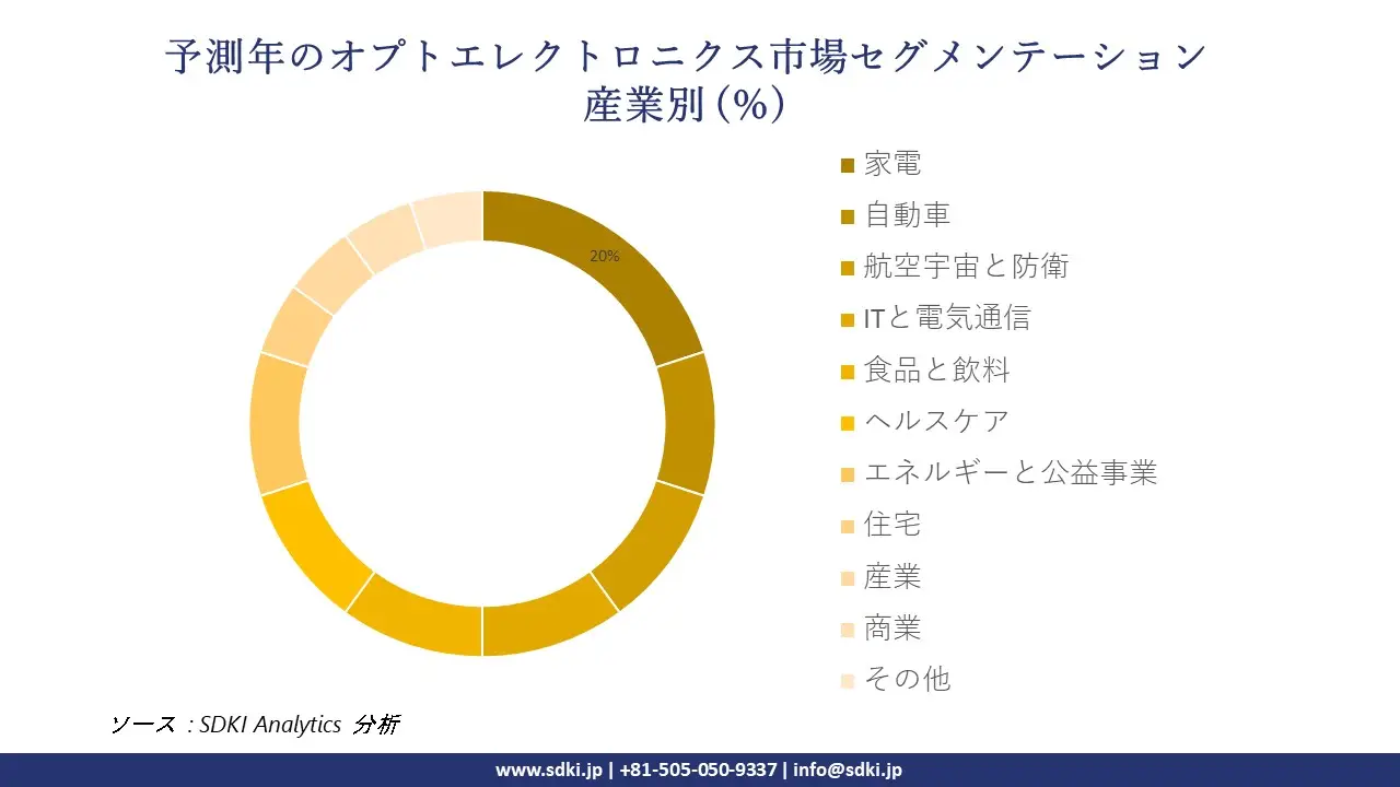 1722234941_1006.optoelectronics-market-segmentation-survey.webp